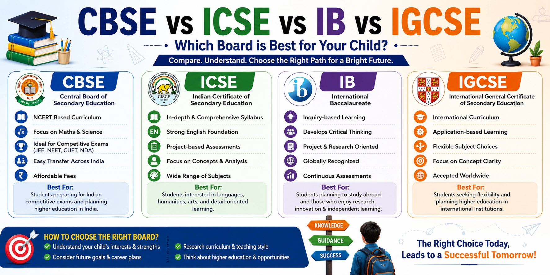 CBSE vs ICSE vs IB vs IGCSE: Which Board is Best for Your Child?